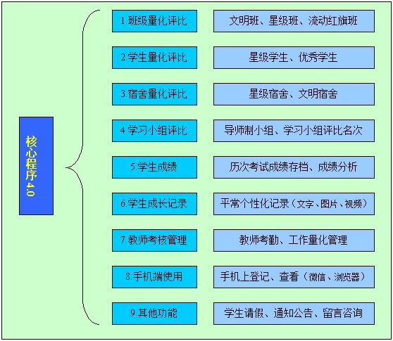 使用天晓德育量化管理系统的优势 使用天晓德育量化管理系统的优势
